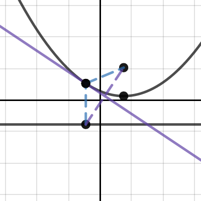 Parabola construction | Desmos