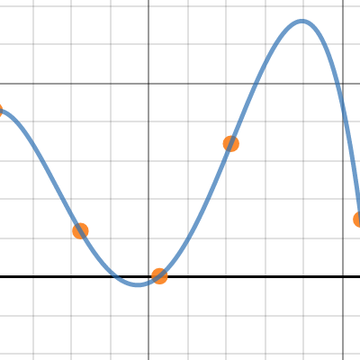 Statistics: 4th Order Polynomial | Desmos