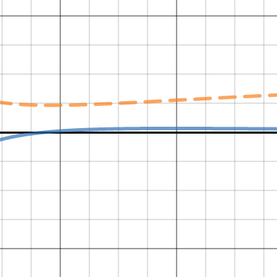 Activity 5 | Desmos