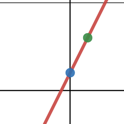 Lines: Slope Intercept Form | Desmos