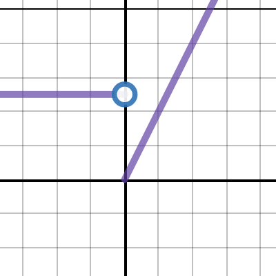 MR LIEN - P3 - SEC 3.1 | Desmos