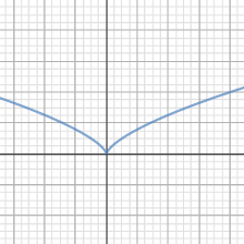 PCT 6-125 HW eTool | Desmos