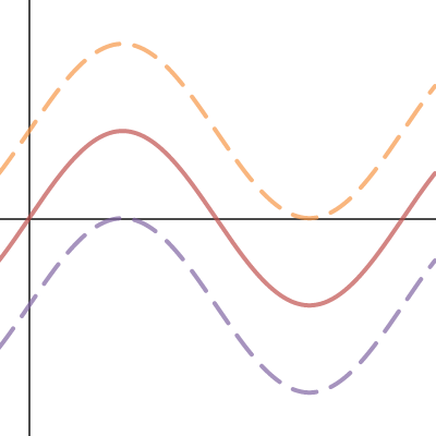 Trigo graph | Desmos