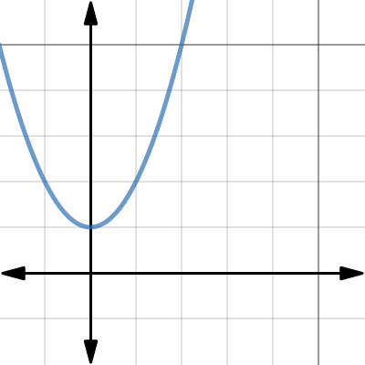 What is a Derivative Graph | Desmos