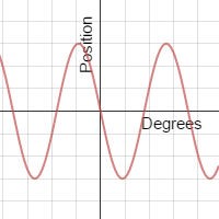 Investigating Periodic Functions | Desmos