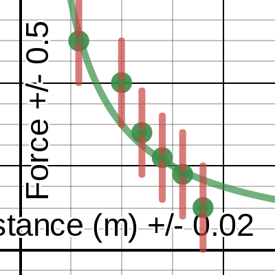Distance vs Force | Desmos