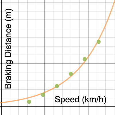 Stopping Distance Braking | Desmos