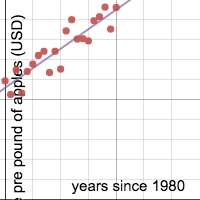 price of apples | Desmos