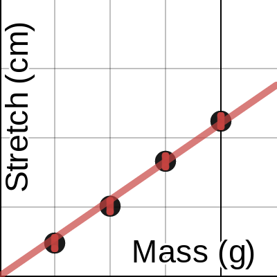 Spring Lab Graphical Analysis | Desmos