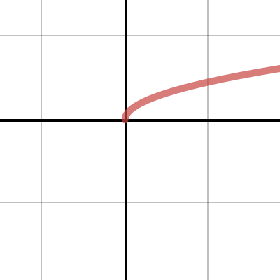Algebra 2 CP1 Transformations | Desmos