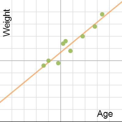 Table 2.4 Children's Age and Weight | Desmos