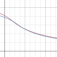 Vel'Koz Damage: Full AP vs Magic Penetration | Desmos