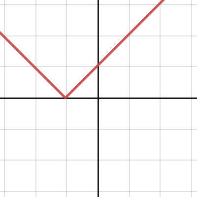 Shapes of Absolute Values Part 2 | Desmos