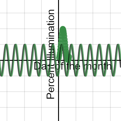 Trig project, january data | Desmos