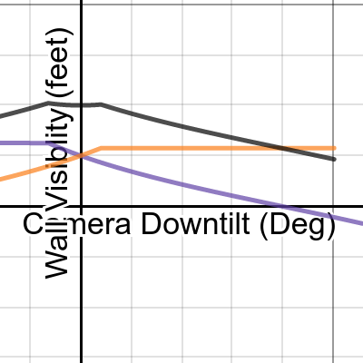 Wall Coverage | Desmos