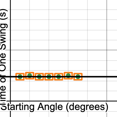1L - 1st Lab Pendulum Experiment: Angle vs Time of 1 Swing | Desmos