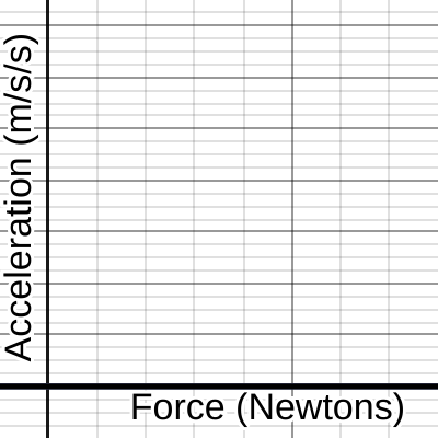 f ma from PhET | Desmos