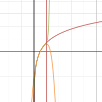 ln2x | Desmos
