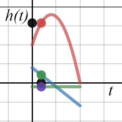 Kinematics - parabola | Desmos