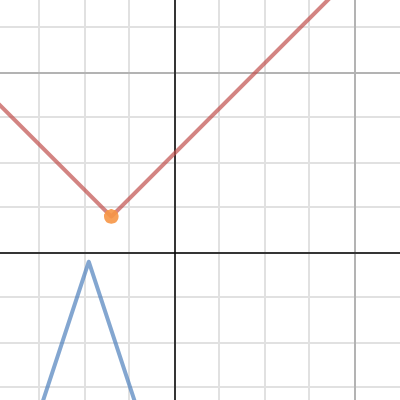 Investigation of the Absolute Value Function | Desmos