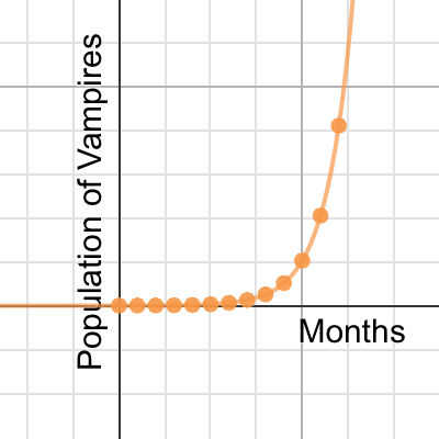 Do Vampires Exist? | Desmos