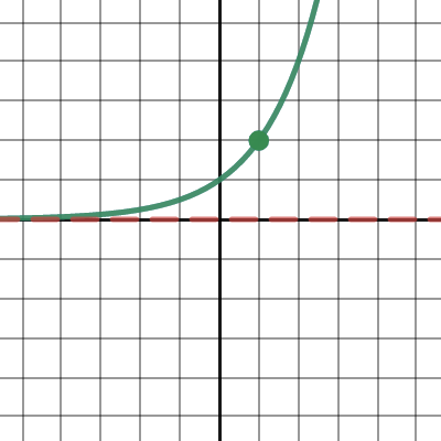 Exponential Transformations | Desmos