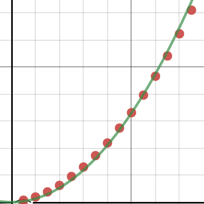 Non-Uniform Motion Our Data | Desmos