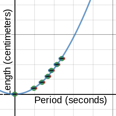 Pendulum Period Template | Desmos