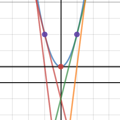 Calculus: Tangent Line | Desmos