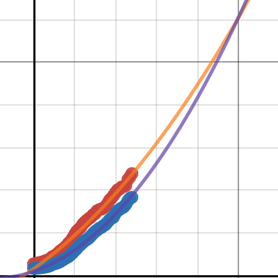 Task 1: Plotting and Fitting Curves | Desmos