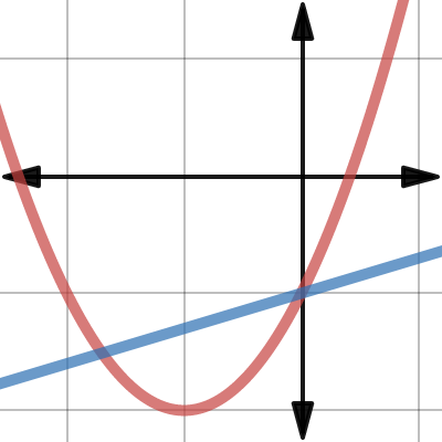 Line-parabola intersections | Desmos