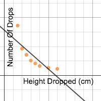 frequency vs number of drops| Desmos