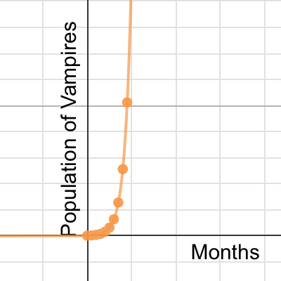 Do Vampires Exist? | Desmos