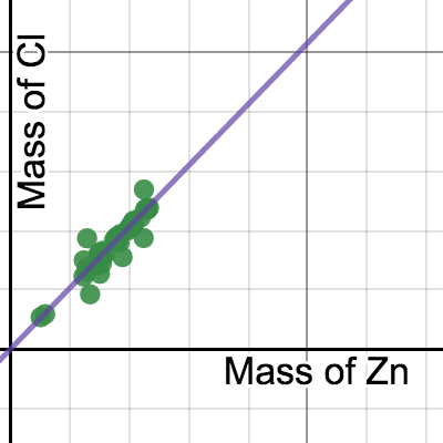 Mass of Zn vs. Mass of Cl | Desmos