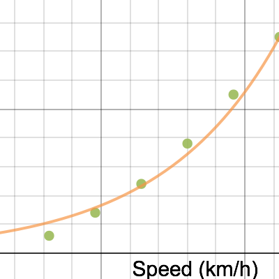 Speed vs Breaking distance | Desmos