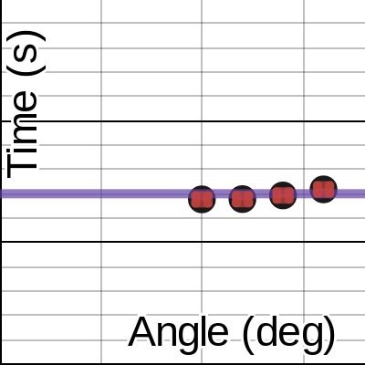 Pendulum Lab Graphical Analysis | Desmos