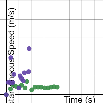 Instantaneous Rate VS. Time for Slow and Fast Constant Spees | Desmos