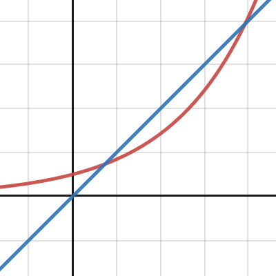 Exponential-Linear Crossover Point | Desmos