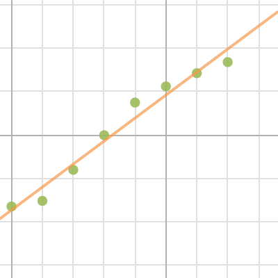 Statistics: Linear Regression | Desmos