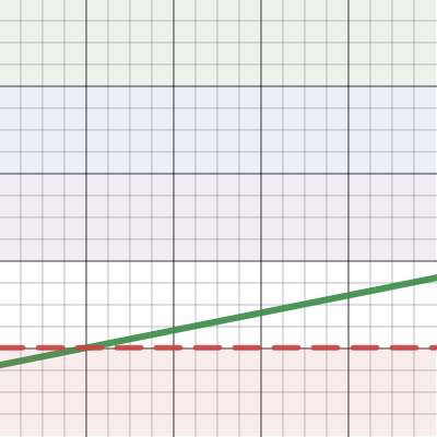 Grade based on score on final | Desmos