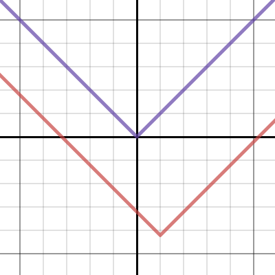 Absolute Value Transformations | Desmos