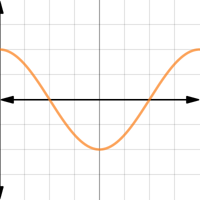 trig (blank 0-2pi) | Desmos