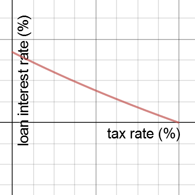tax and interest | Desmos