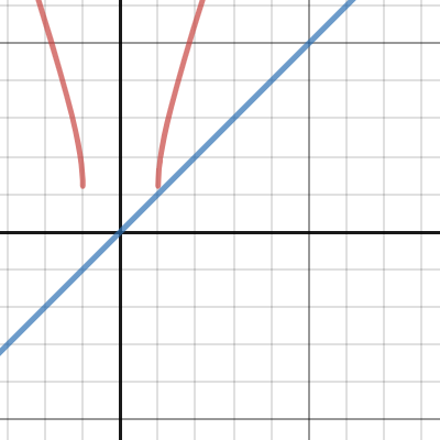 https://www.reddit.com/r/maths/comments/khdm1v/how_to_solve/ | Desmos