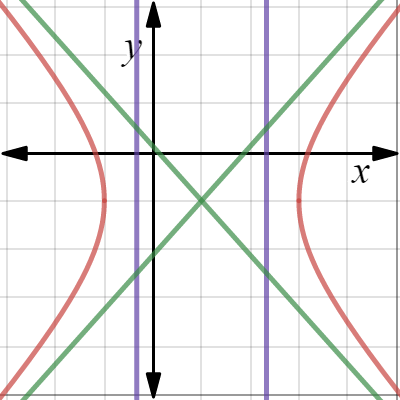 Hyperbola at (0,0) | Desmos