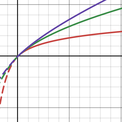 Extend pow to negative domain | Desmos