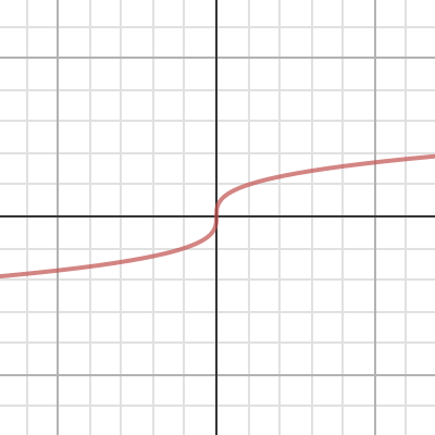 Cube Root Transformations| Desmos