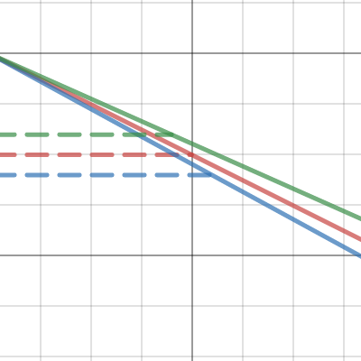Vectors Investigation - Part A| Desmos