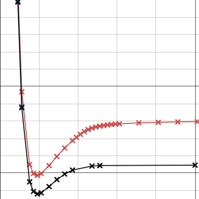 Water molecule dissociation process | Desmos