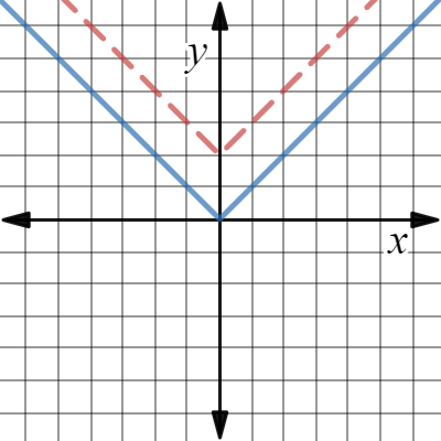 "d" - Absolute Value Transformation | Desmos